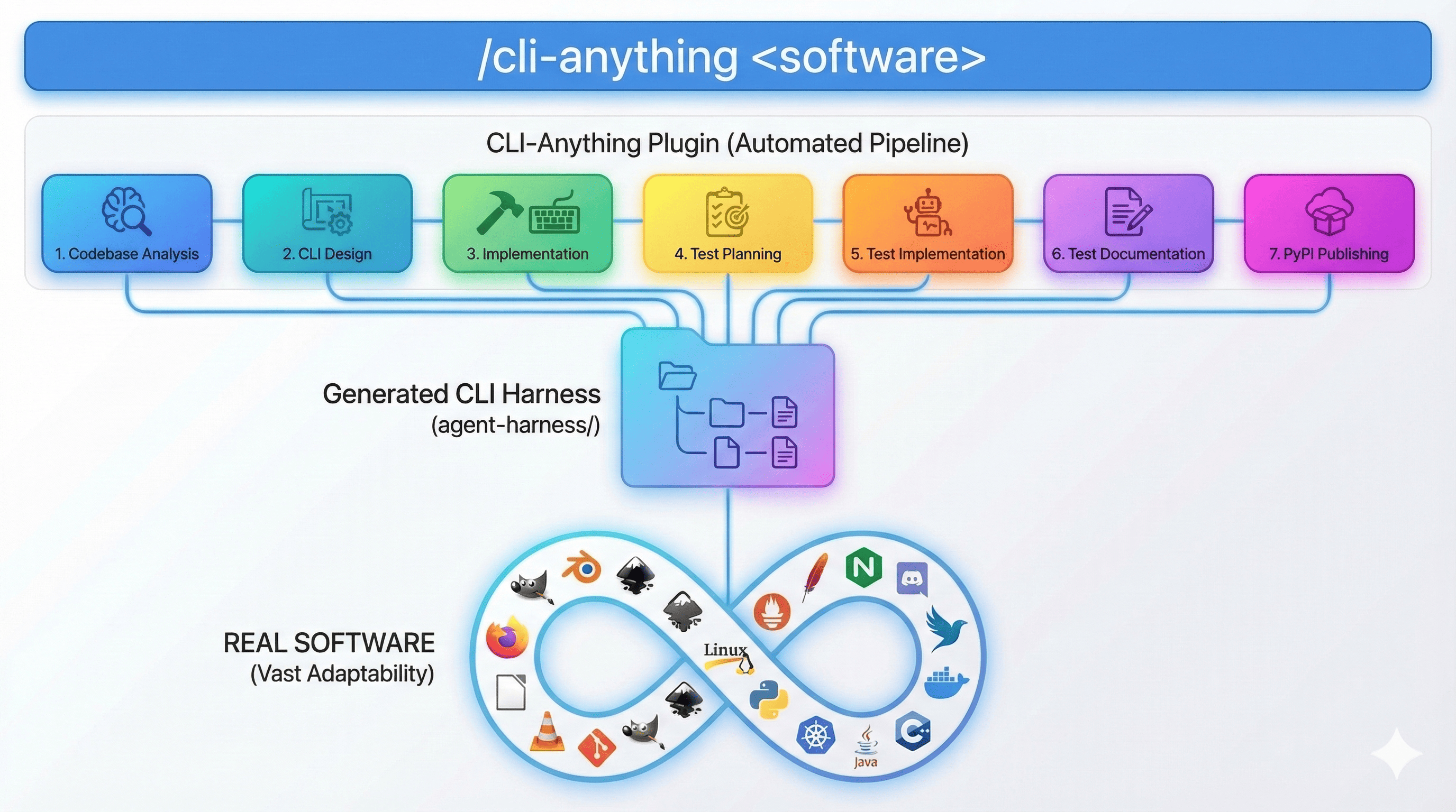 CLI-Anything 架构图