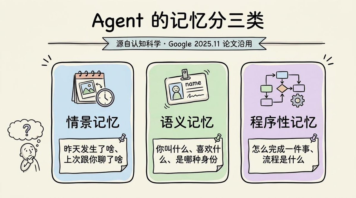Agent 记忆三分类示意图