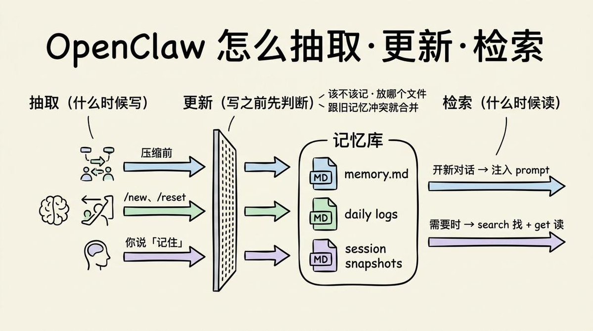 OpenClaw 的抽取、更新、检索示意图