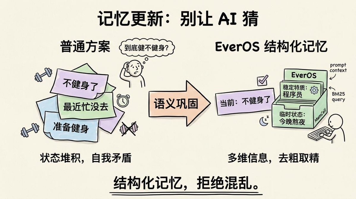 记忆更新示意图
