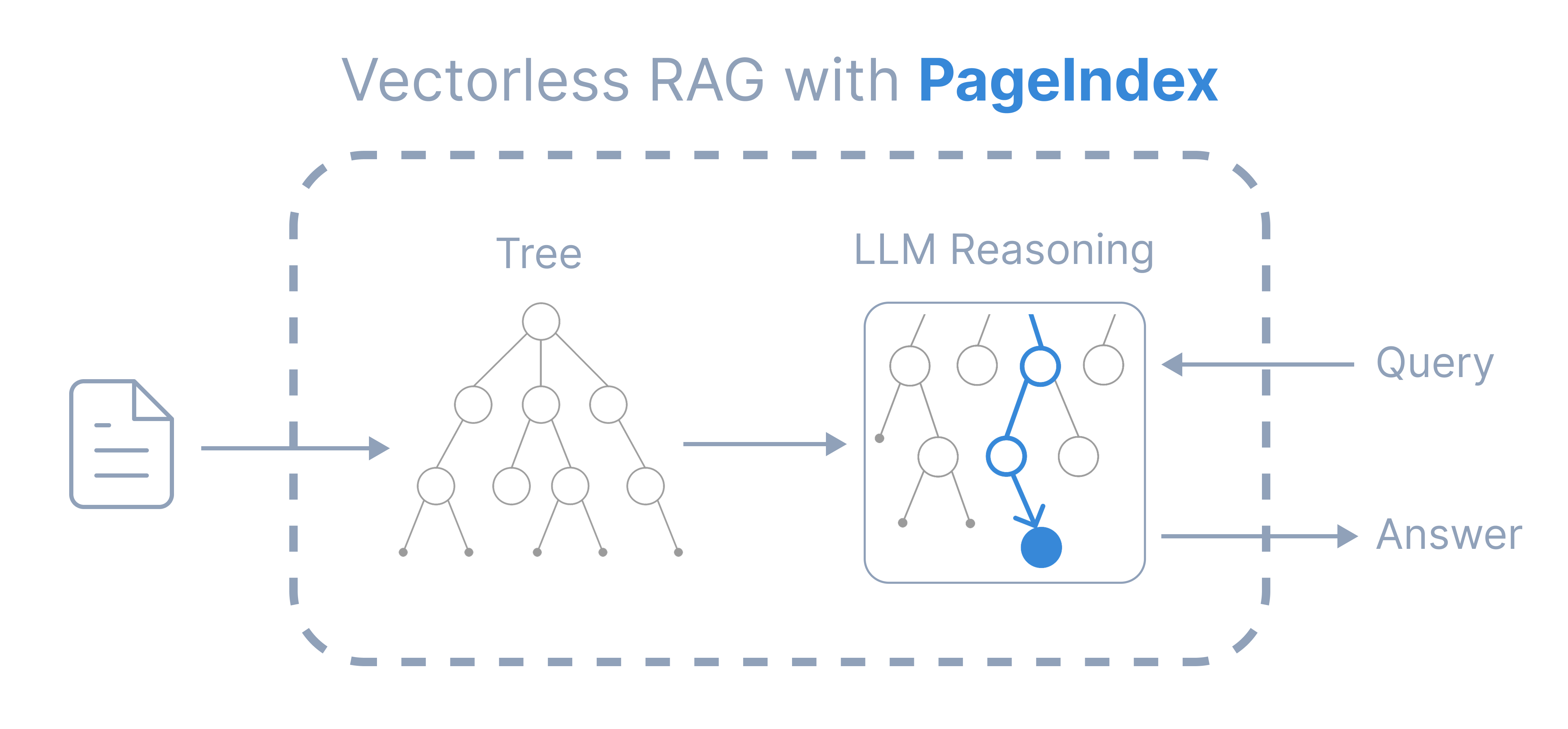PageIndex 的 Vectorless RAG 流程图